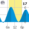 St. Marys tide chart for Monday, January 17, 2022