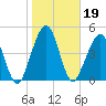 St. Marys tide chart for Wednesday, January 19, 2022