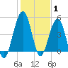 St. Marys tide chart for Saturday, January 1, 2022