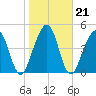 St. Marys tide chart for Friday, January 21, 2022