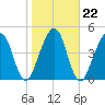 St. Marys tide chart for Saturday, January 22, 2022