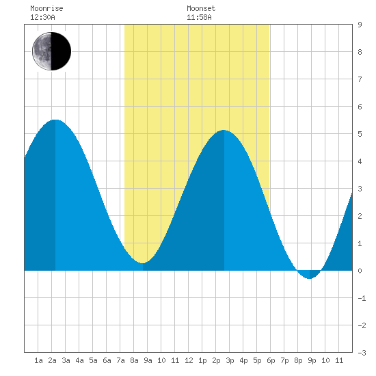 St. Marys tide chart for Tuesday, January 25, 2022