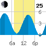 St. Marys tide chart for Tuesday, January 25, 2022