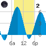 St. Marys tide chart for Sunday, January 2, 2022