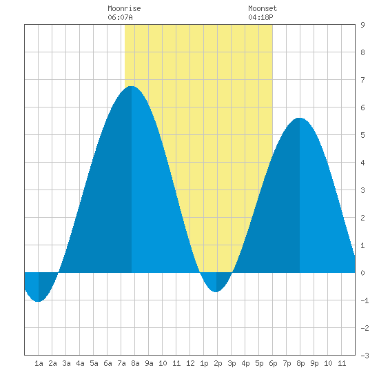 St. Marys tide chart for Sunday, January 30, 2022