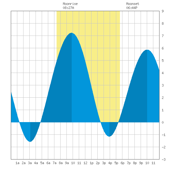 St. Marys tide chart for Monday, January 3, 2022