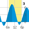 St. Marys tide chart for Monday, January 3, 2022