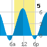 St. Marys tide chart for Wednesday, January 5, 2022