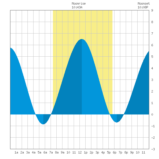 St. Marys tide chart for Thursday, January 6, 2022