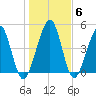 St. Marys tide chart for Thursday, January 6, 2022