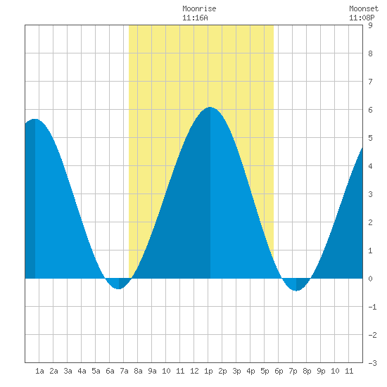 St. Marys tide chart for Friday, January 7, 2022