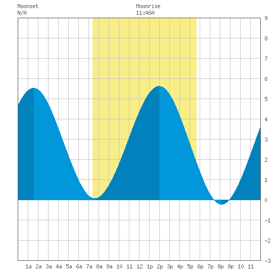 St. Marys tide chart for Saturday, January 8, 2022