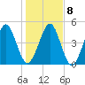 St. Marys tide chart for Saturday, January 8, 2022