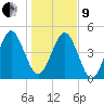 St. Marys tide chart for Sunday, January 9, 2022