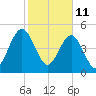 St. Marys tide chart for Friday, February 11, 2022