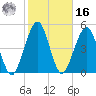 St. Marys tide chart for Wednesday, February 16, 2022
