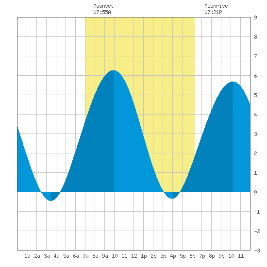 St. Marys tide chart for Thursday, February 17, 2022