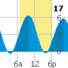 St. Marys tide chart for Thursday, February 17, 2022