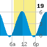 St. Marys tide chart for Saturday, February 19, 2022