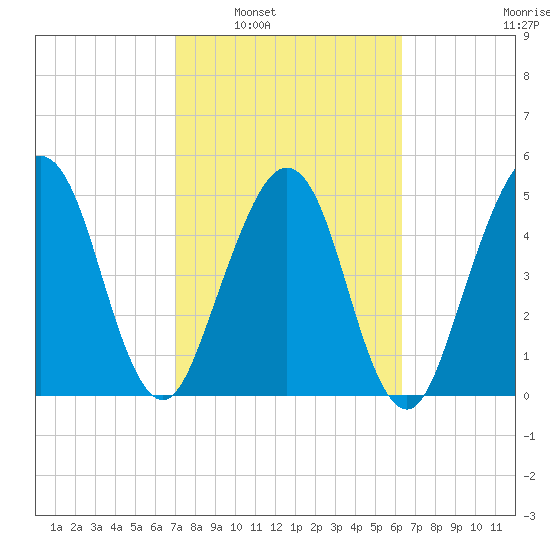 St. Marys tide chart for Monday, February 21, 2022