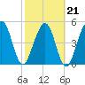 St. Marys tide chart for Monday, February 21, 2022