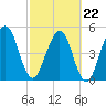 St. Marys tide chart for Tuesday, February 22, 2022