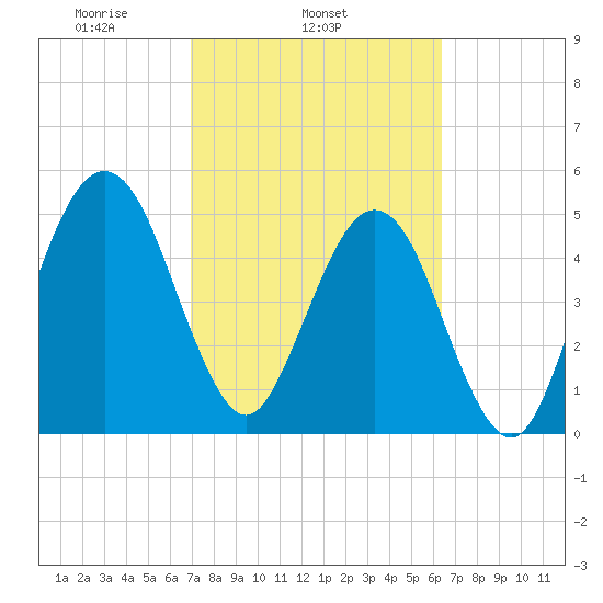 St. Marys tide chart for Thursday, February 24, 2022