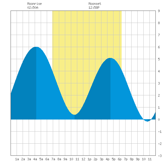 St. Marys tide chart for Friday, February 25, 2022