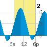 St. Marys tide chart for Wednesday, February 2, 2022