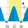 St. Marys tide chart for Friday, February 4, 2022