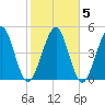 St. Marys tide chart for Saturday, February 5, 2022