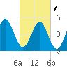 St. Marys tide chart for Monday, February 7, 2022