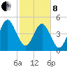 St. Marys tide chart for Tuesday, February 8, 2022