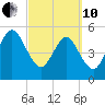 St. Marys tide chart for Thursday, March 10, 2022