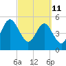 St. Marys tide chart for Friday, March 11, 2022