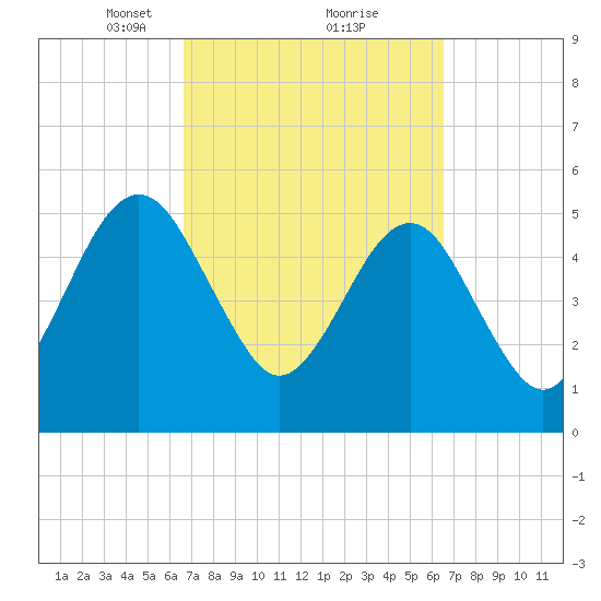 St. Marys tide chart for Saturday, March 12, 2022