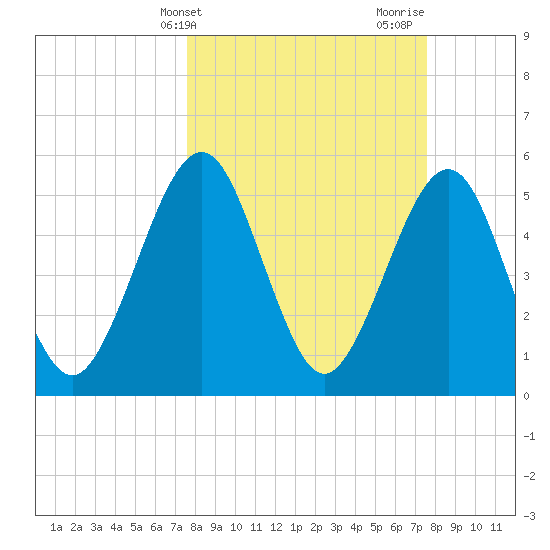 St. Marys tide chart for Tuesday, March 15, 2022