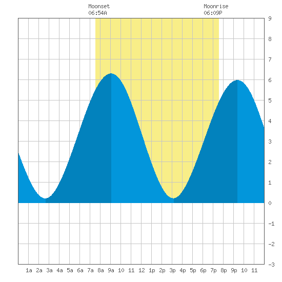 St. Marys tide chart for Wednesday, March 16, 2022