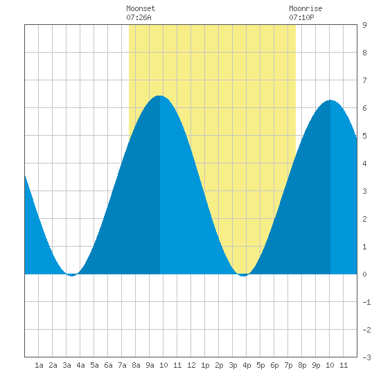 St. Marys tide chart for Thursday, March 17, 2022