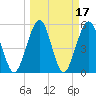 St. Marys tide chart for Thursday, March 17, 2022