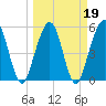 St. Marys tide chart for Saturday, March 19, 2022