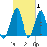 St. Marys tide chart for Tuesday, March 1, 2022