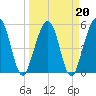 St. Marys tide chart for Sunday, March 20, 2022
