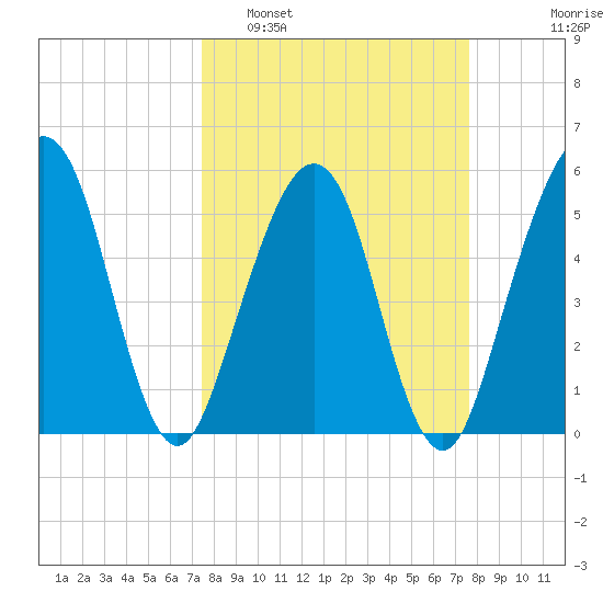St. Marys tide chart for Monday, March 21, 2022