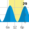 St. Marys tide chart for Tuesday, March 29, 2022