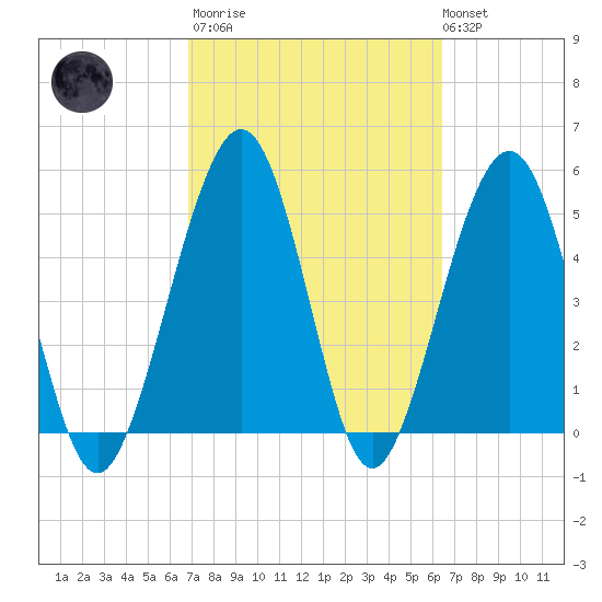 St. Marys tide chart for Wednesday, March 2, 2022