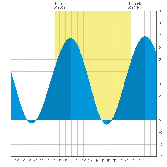 St. Marys tide chart for Thursday, March 31, 2022