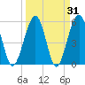 St. Marys tide chart for Thursday, March 31, 2022