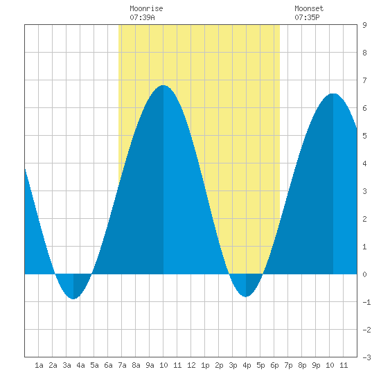 St. Marys tide chart for Thursday, March 3, 2022