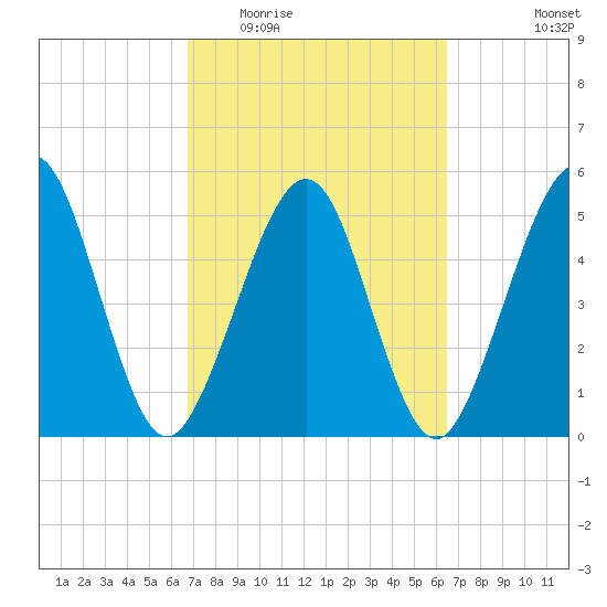 St. Marys tide chart for Sunday, March 6, 2022